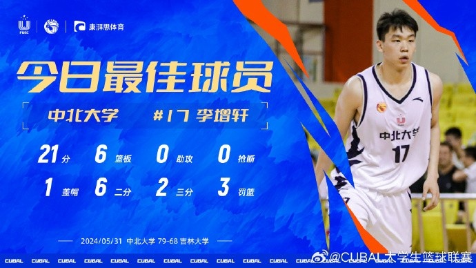 CUBAL今日MVP给到中北大学李增轩 对阵吉大他得到21分6篮板